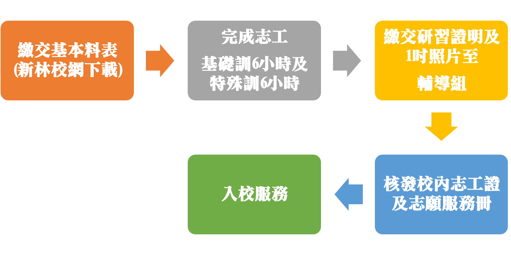 志工入隊流程圖