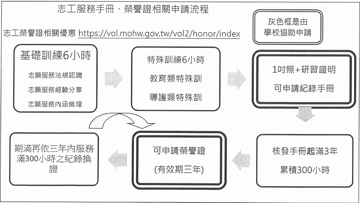 志願服務冊領取流程圖