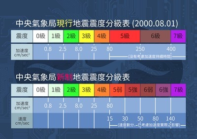 秒懂新震度分級2圖片