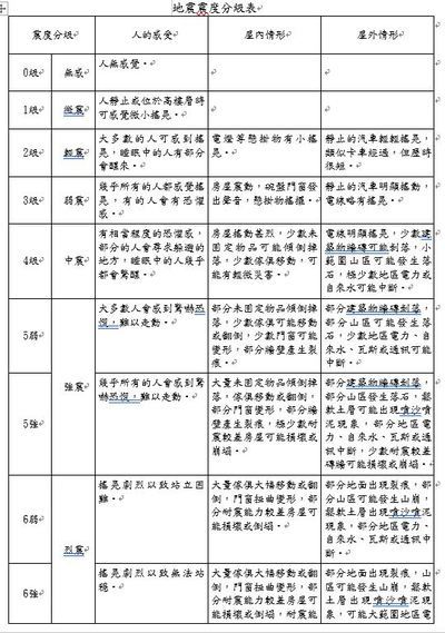 震度分級表1圖片