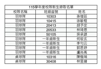 115學年度校隊新生錄取名單